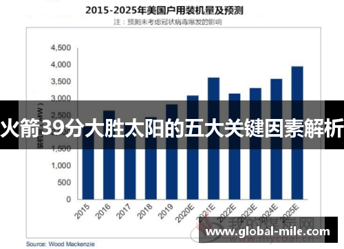 火箭39分大胜太阳的五大关键因素解析
